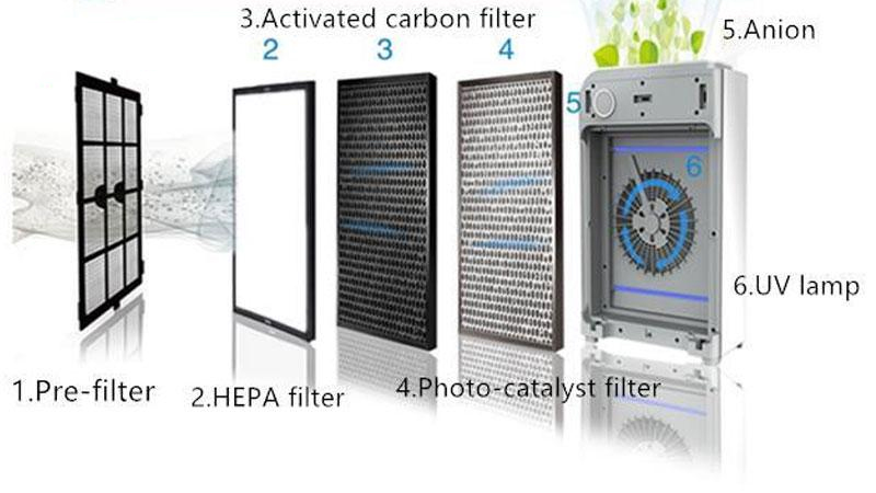 MÁY LỌC KHÔNG KHÍ DR. CLEAN DAP88C CÔNG SUẤT 55W